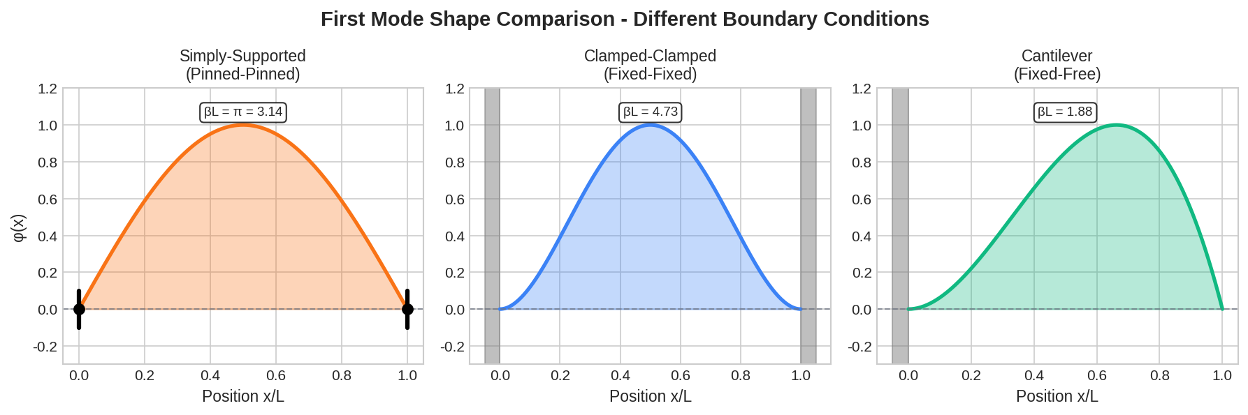 First Mode Shape Comparison - Different Boundary Conditions