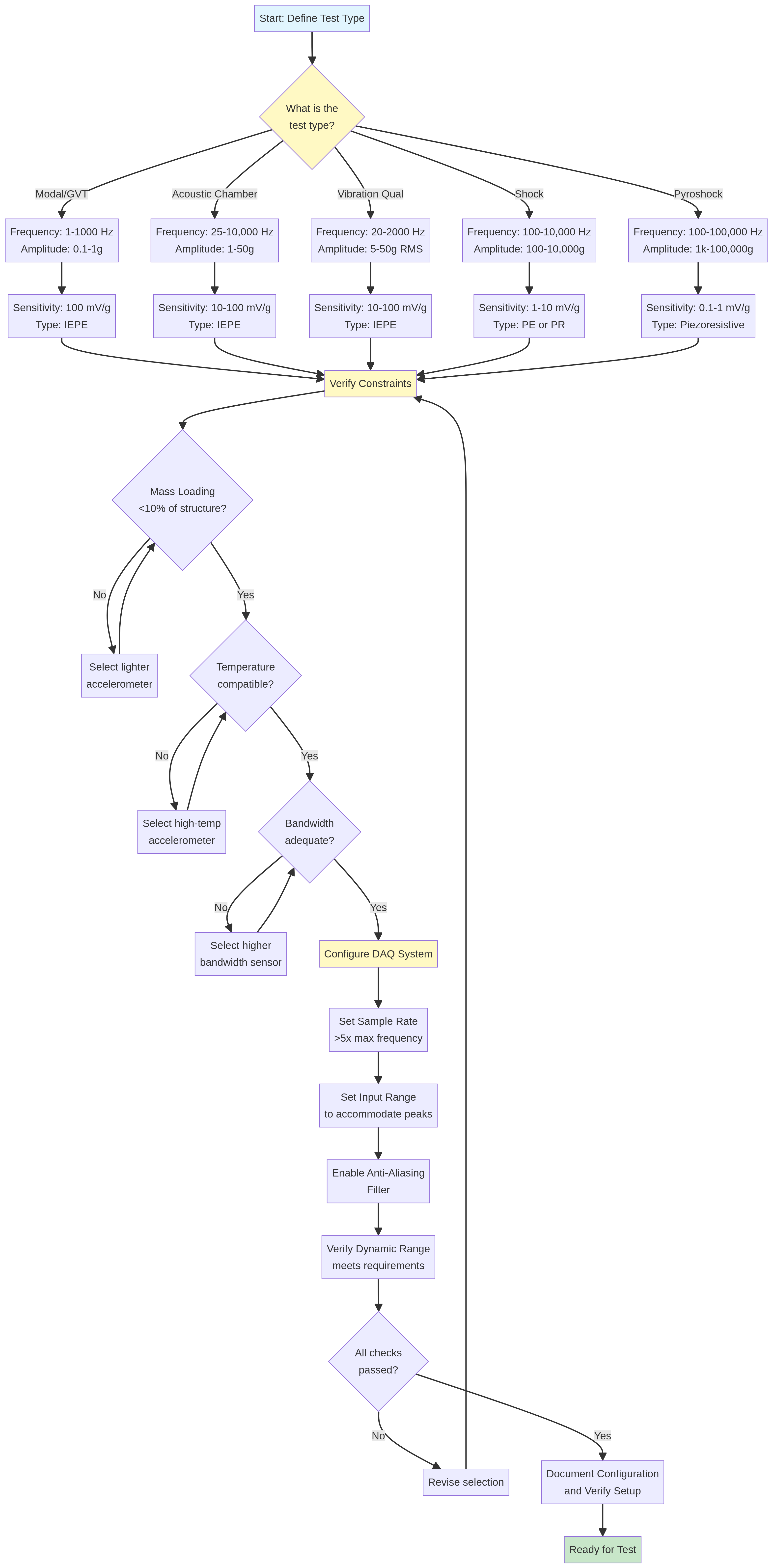 Instrumentation Selection Flowchart