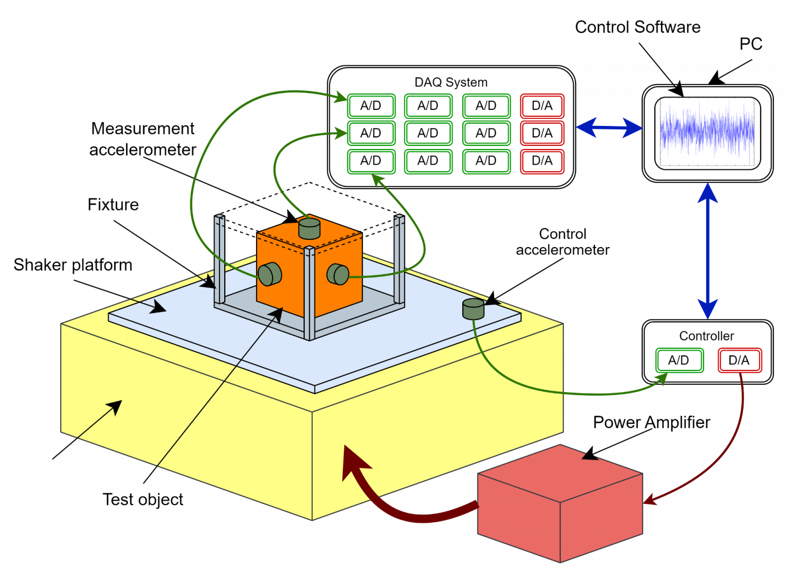 Vibration Test Setup