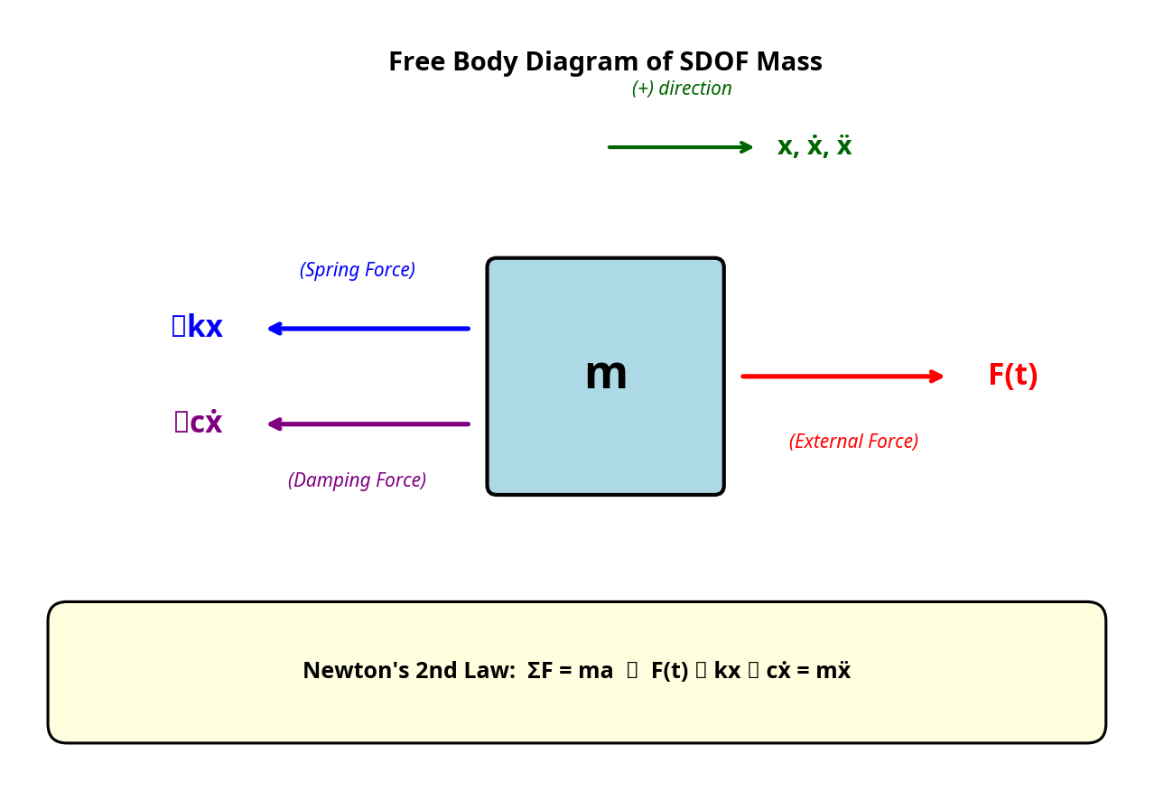Free Body Diagram