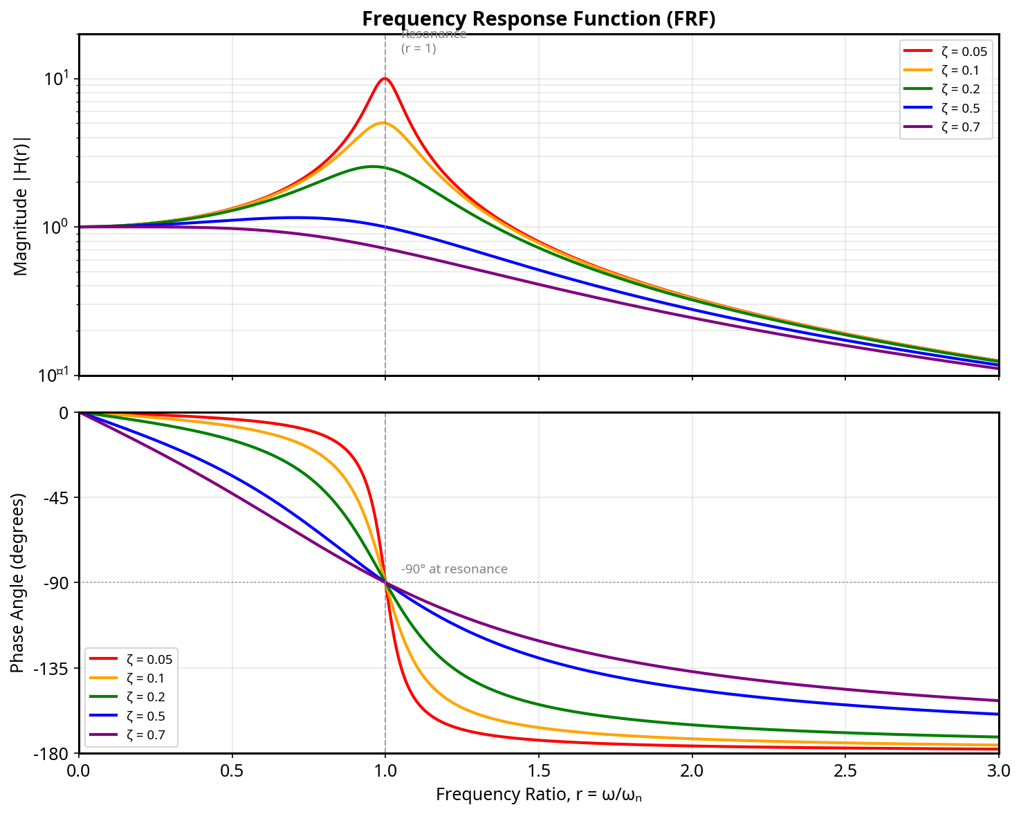 Frequency Response Function