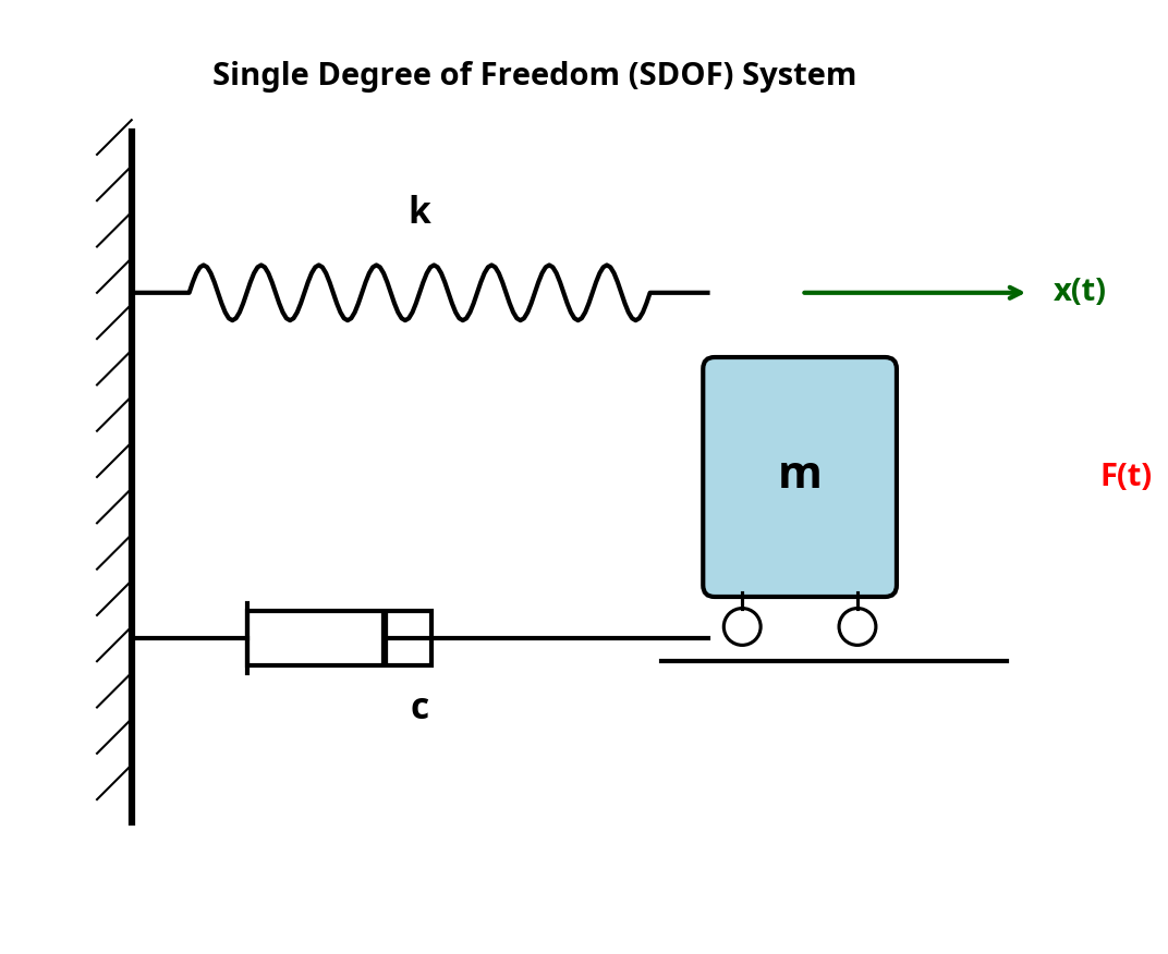 SDOF System Schematic