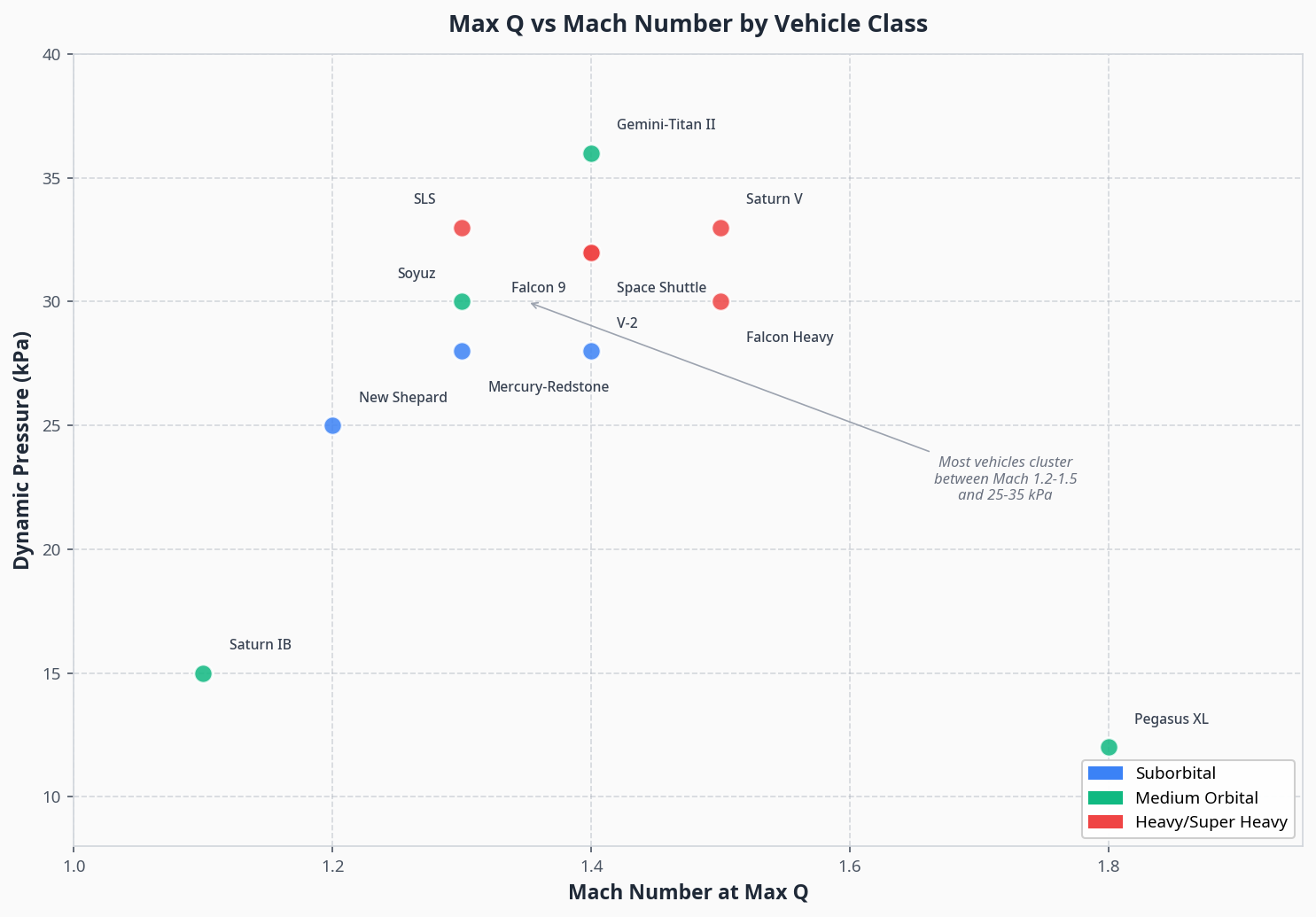 Max Q vs Mach Number by Vehicle Class