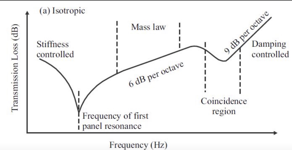 Panel Transmission Loss Regions