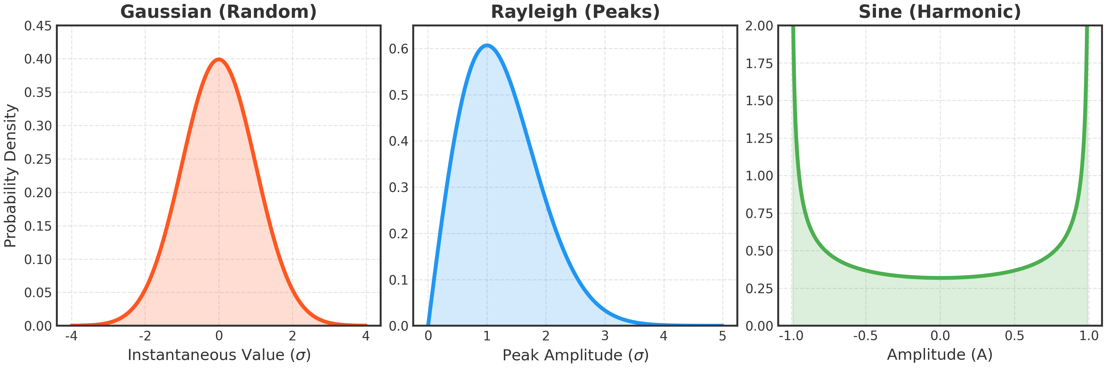 Probability Density Functions
